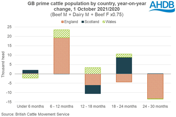 Chart showing cattle population by country